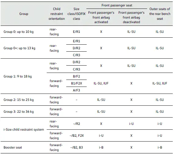 Volkswagen ID.3. Overview of ISOFIX or i-Size child restraint installation