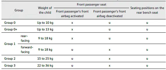 Volkswagen ID.3. Securing a child restraint with a safety belt
