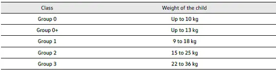 Volkswagen ID.3. Child restraints according to weight classes