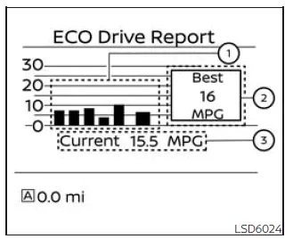 Nissan Frontier eco drive report showing fuel economy history and efficiency data